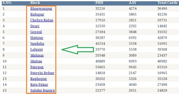 Bihar Ration Card List